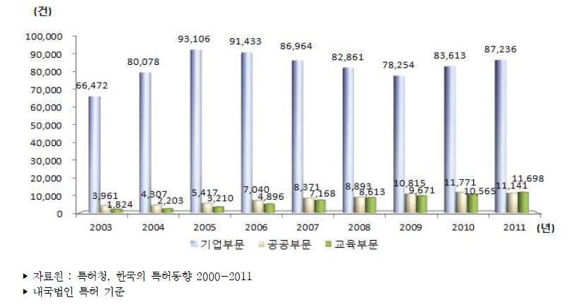 우리나라 연구주체별 특허출원 건수 추이