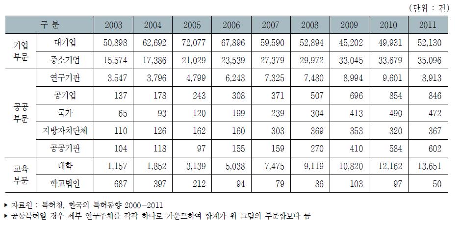 우리나라 연구주체별 특허출원 건수