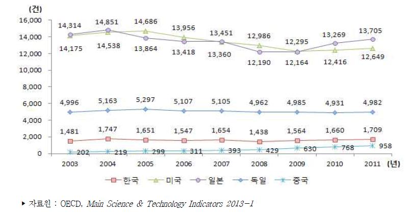 주요국 삼극특허 건수 추이
