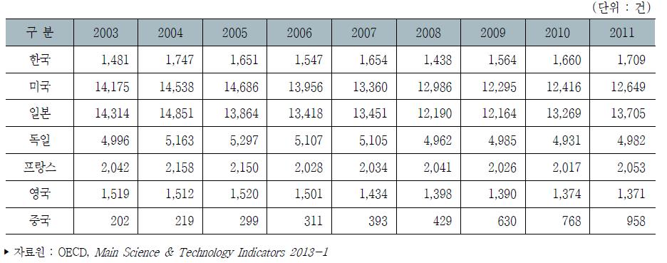 주요국 삼극특허 건수