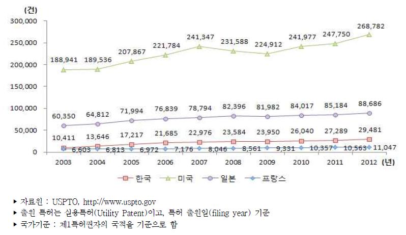 미국 특허출원 건수 추이