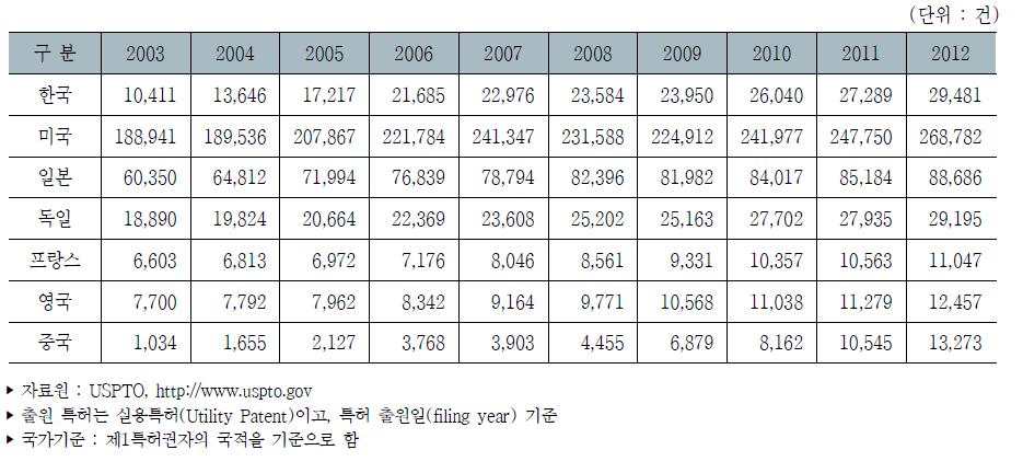 미국 특허출원 건수