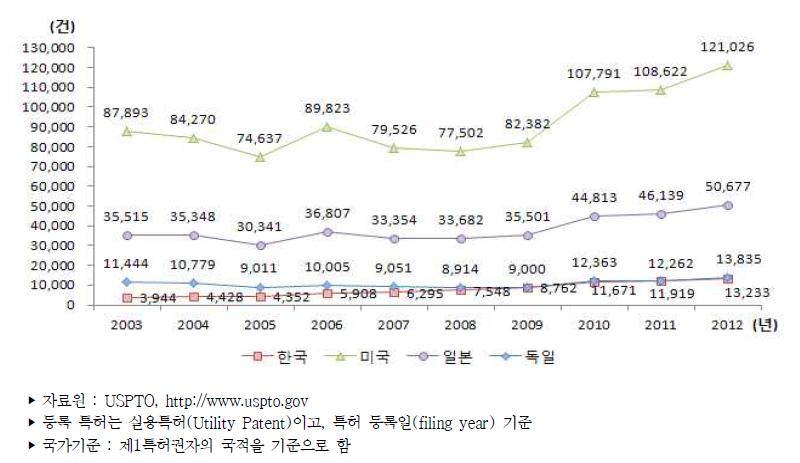 미국 특허등록 건수 추이