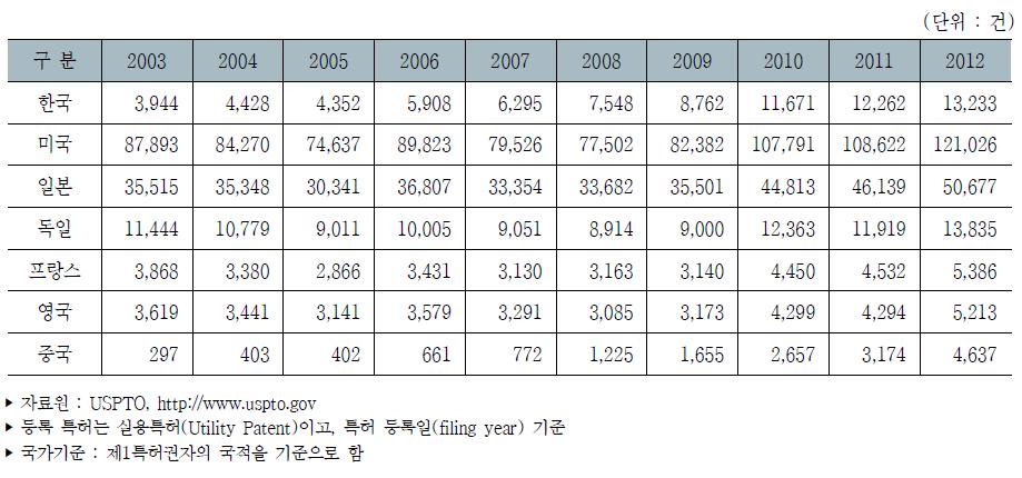 미국 특허등록 건수