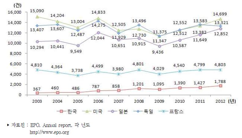 주요국 유럽 특허등록 건수 추이