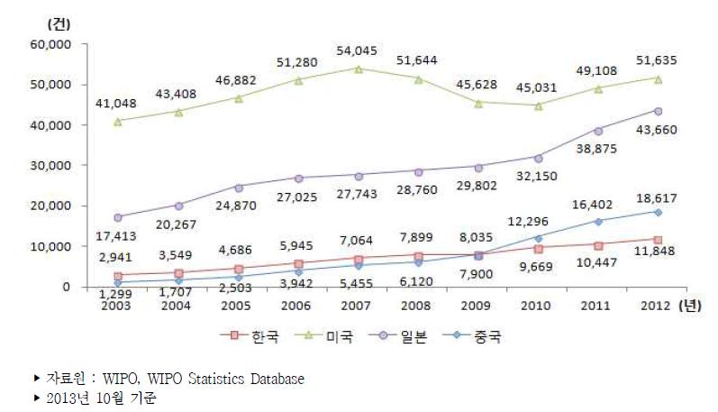 주요국 PCT 출원 건수 추이