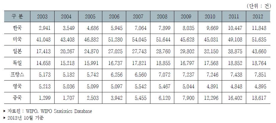 주요국 PCT 출원 건수