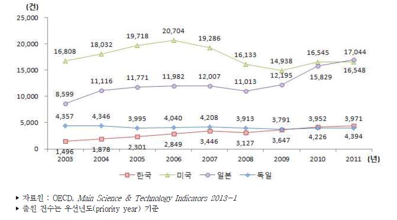 주요국 정보통신기술 분야 PCT 출원 건수 추이