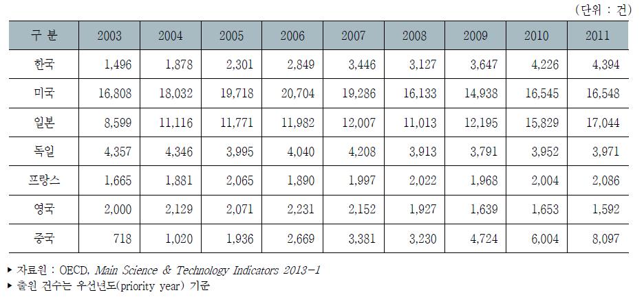 주요국 정보통신기술 분야 PCT 출원 건수