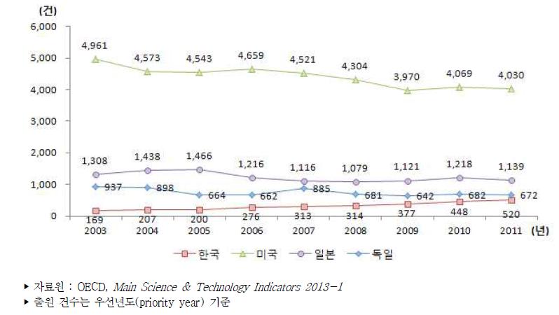 주요국 생명공학기술 분야 PCT 출원 건수 추이