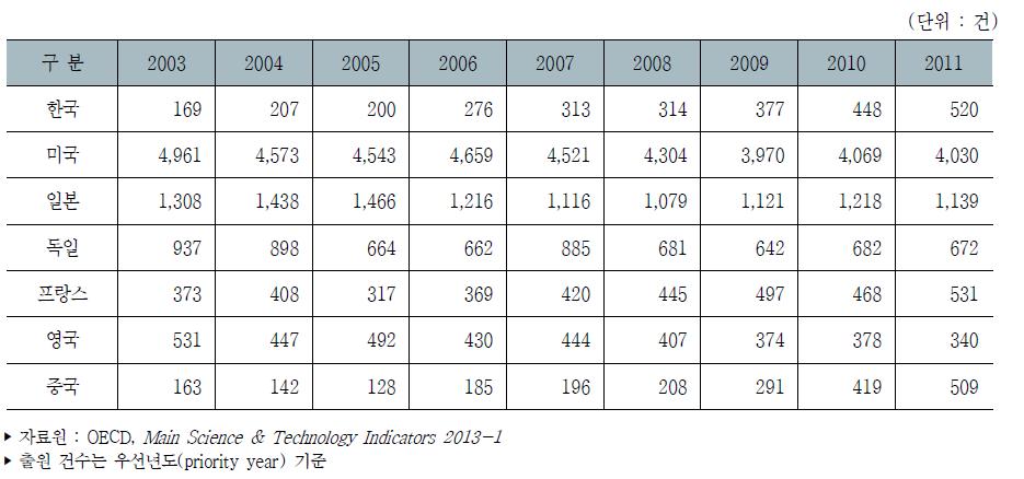 주요국 생명공학기술 분야 PCT 출원 건수