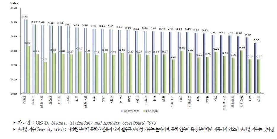 국가별 출원특허 보편성 지수