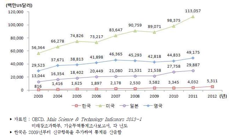 주요국 기술수출액 추이