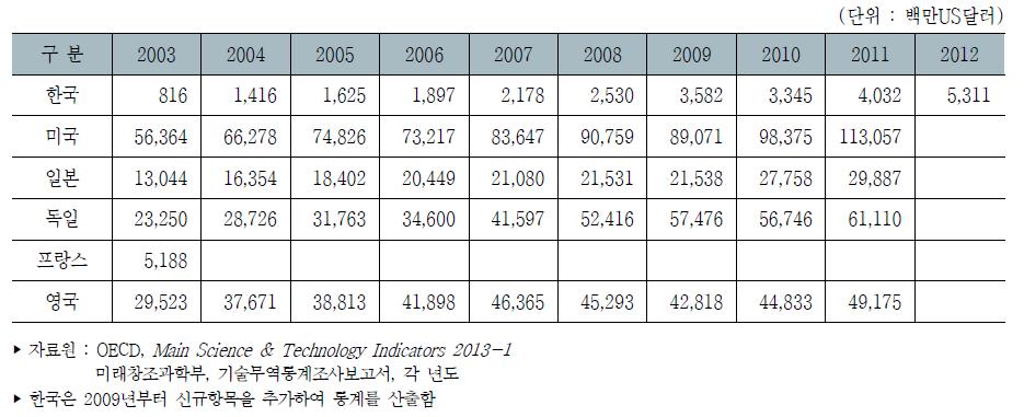 주요국 기술수출액