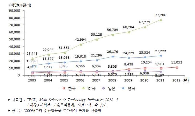 주요국 기술도입액 추이