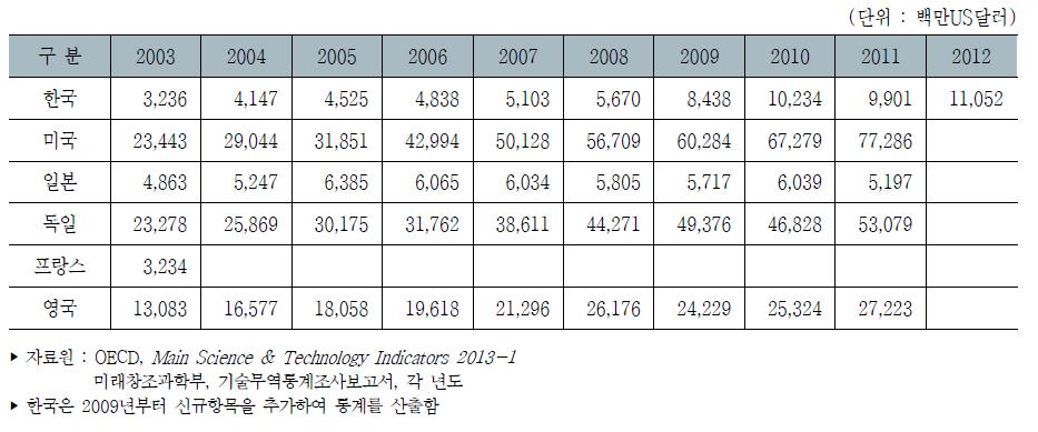 주요국 기술도입액