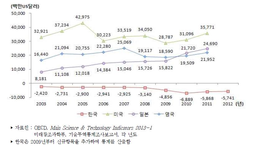 주요국 기술무역수지 추이