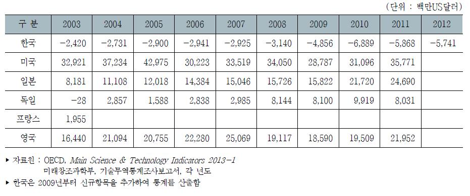 주요국 기술무역수지