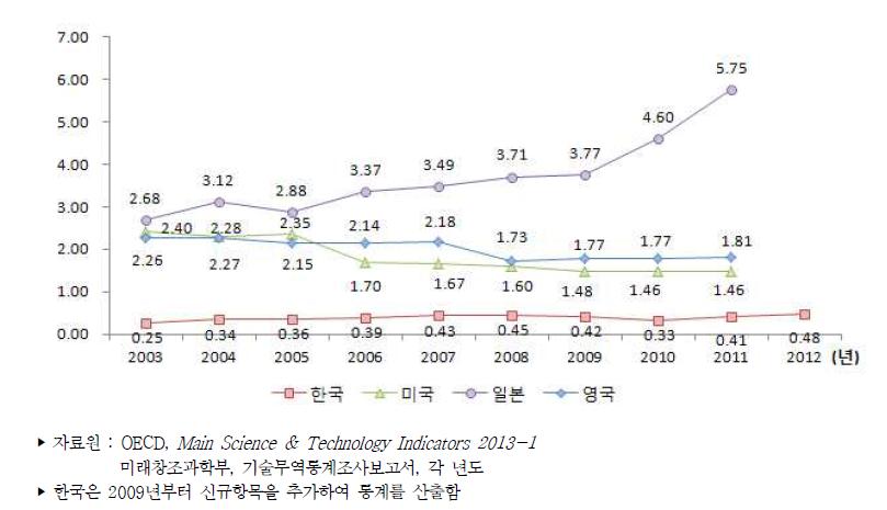 주요국 기술무역수지비 추이