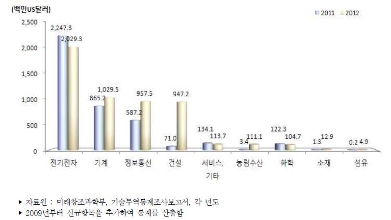 우리나라 주요 산업별 기술수출액 추이