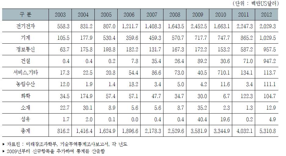 우리나라 주요 산업별 기술수출액