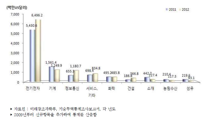 우리나라 주요 산업별 기술도입액 추이