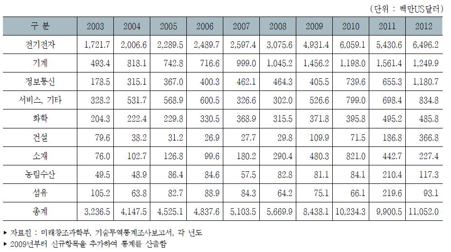 우리나라 주요 산업별 기술도입액