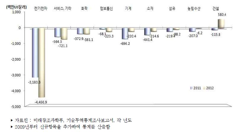 우리나라 주요 산업별 기술무역수지 추이