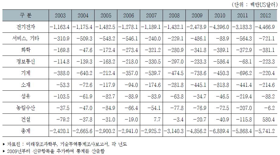 우리나라 주요 산업별 기술무역수지