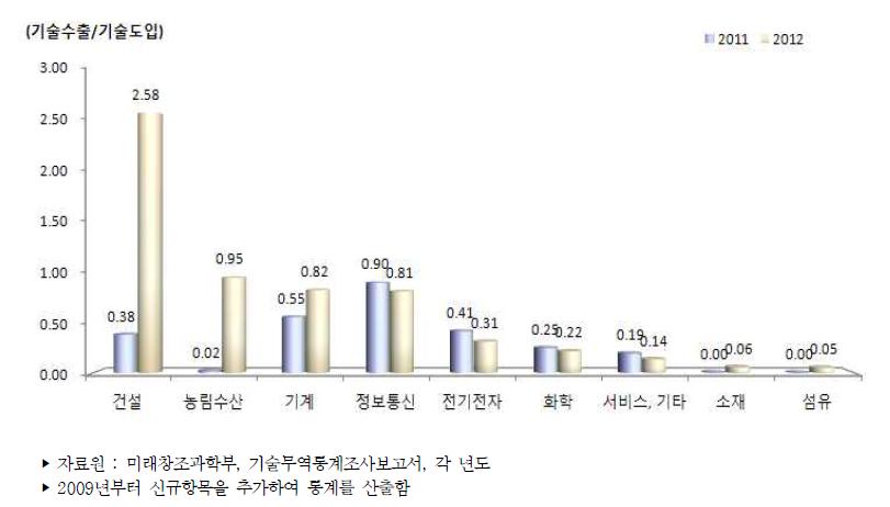 우리나라 주요 산업별 기술무역수지비 추이