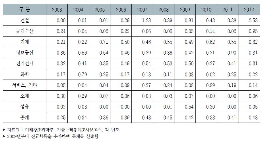 우리나라 주요 산업별 기술무역수지비