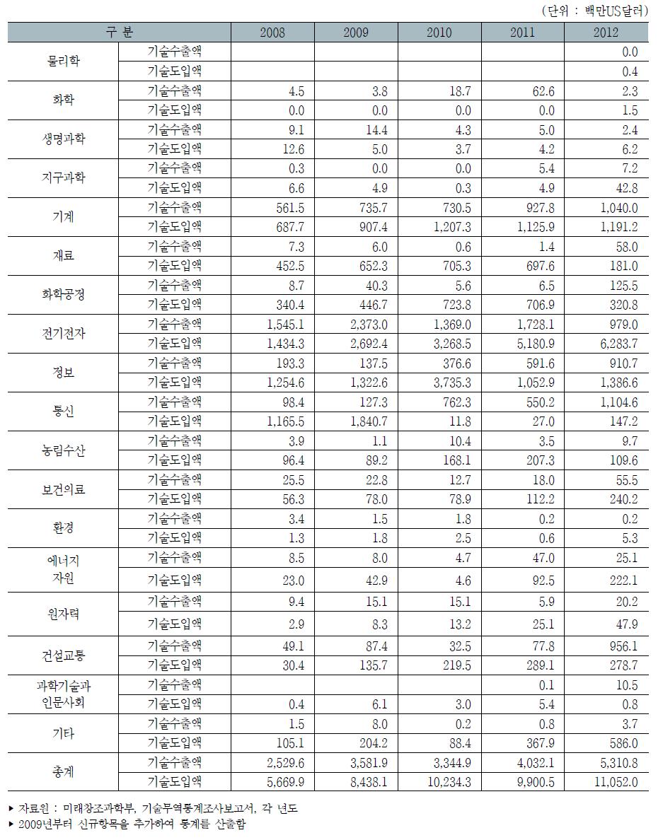 우리나라 기술별 기술수출액 및 도입액