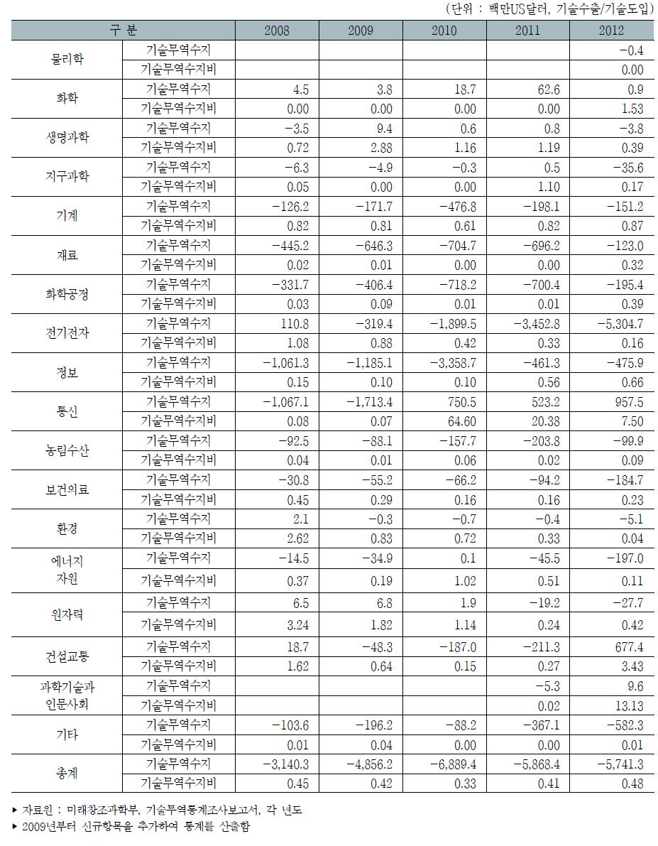 우리나라 기술별 기술무역수지 및 수지비