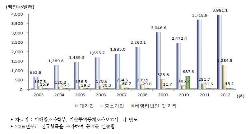 우리나라 기업유형별 기술수출액 추이