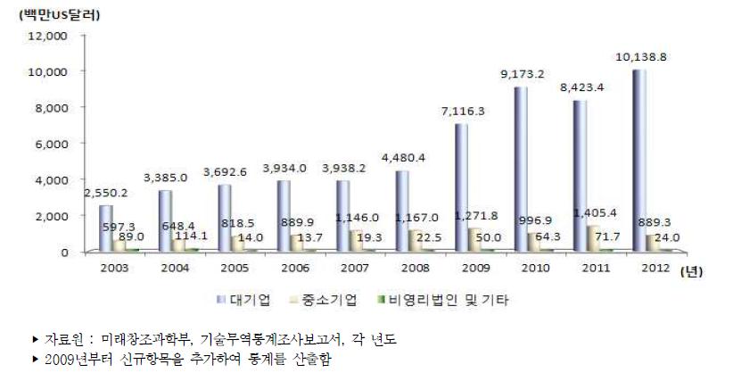 우리나라 기업유형별 기술도입액 추이