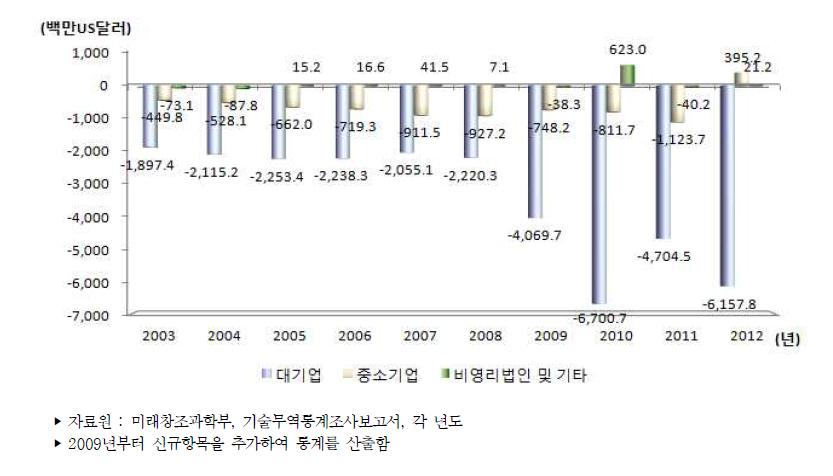 우리나라 기업유형별 기술무역수지 추이