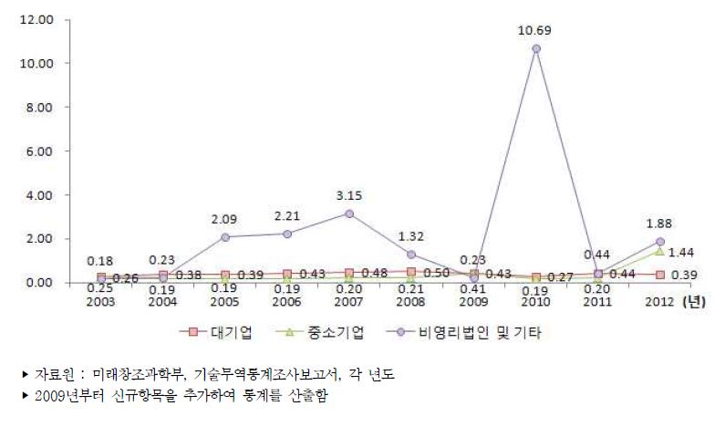 우리나라 기업유형별 기술무역수지비 추이