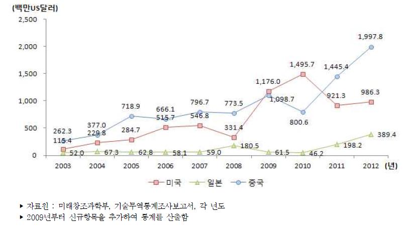 우리나라 주요 국가별 기술수출액 추이