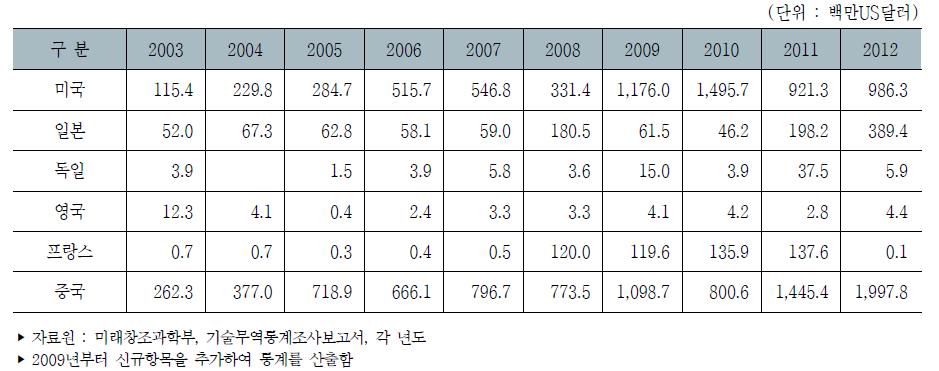 우리나라 주요 국가별 기술수출액