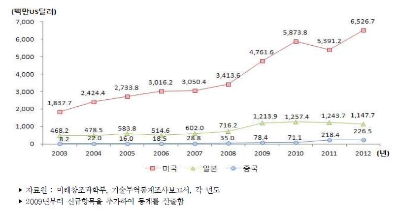 우리나라 주요 국가별 기술도입액 추이