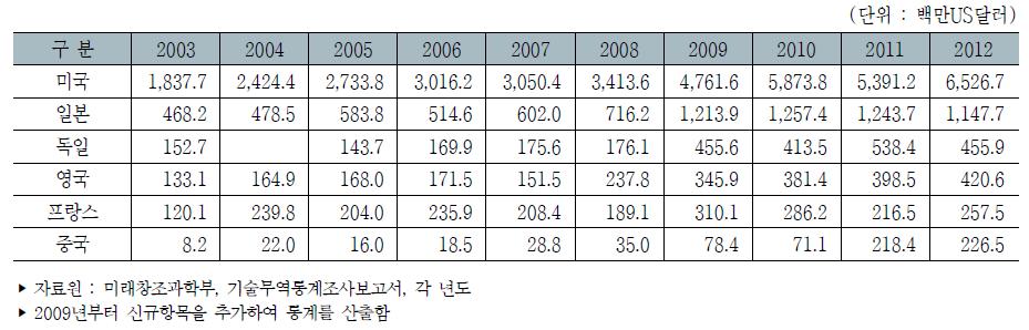 우리나라 주요 국가별 기술도입액