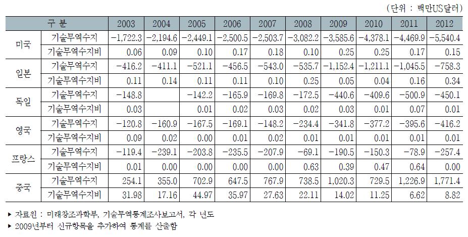 우리나라 주요 국가별 기술무역수지 및 수지비