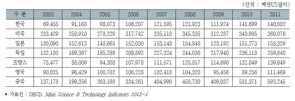 주요국 하이테크산업 수출액