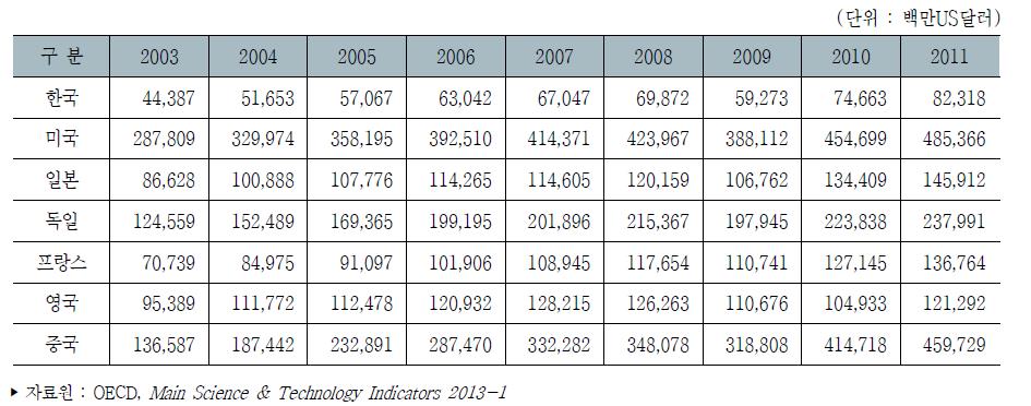 주요국 하이테크산업 수입액