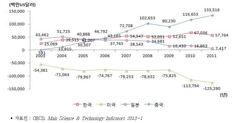 주요국 하이테크산업 무역수지 추이