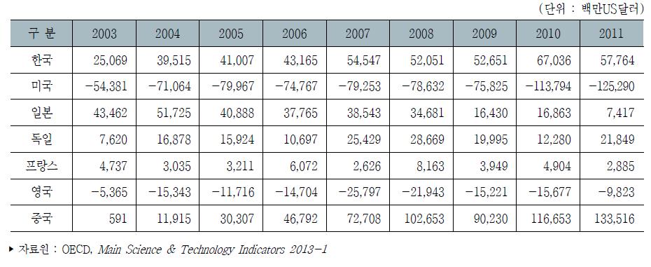 주요국 하이테크산업 무역수지