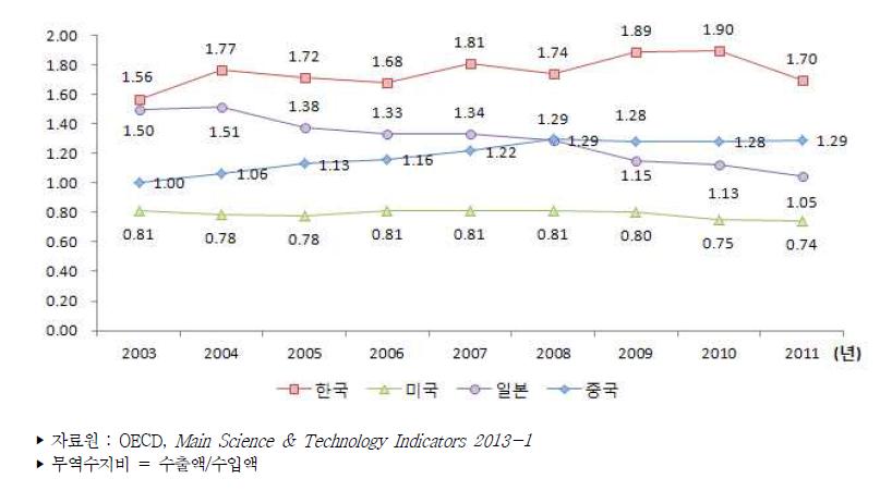 주요국 하이테크산업 무역수지비 추이