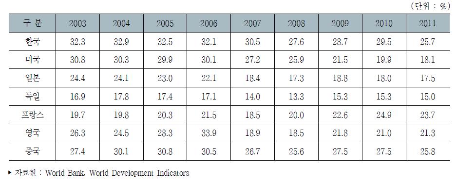 주요국 제조업 중 하이테크산업 수출액 비중