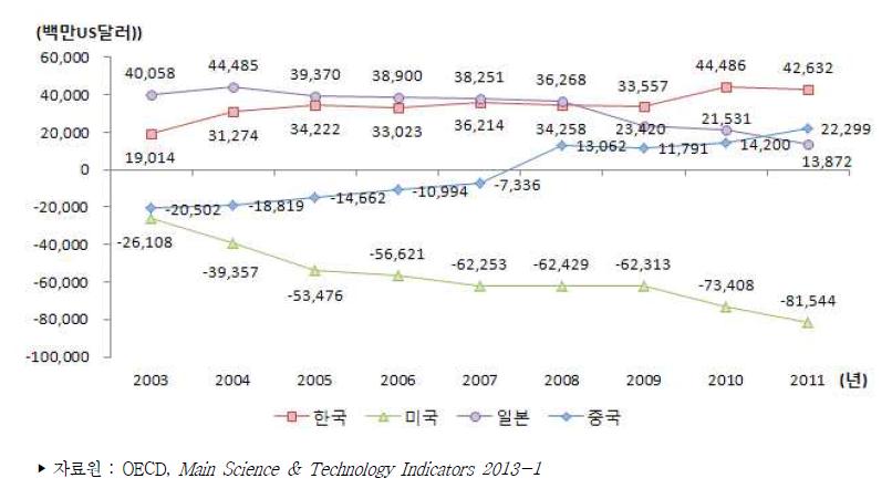 주요국 전자산업 무역수지 추이