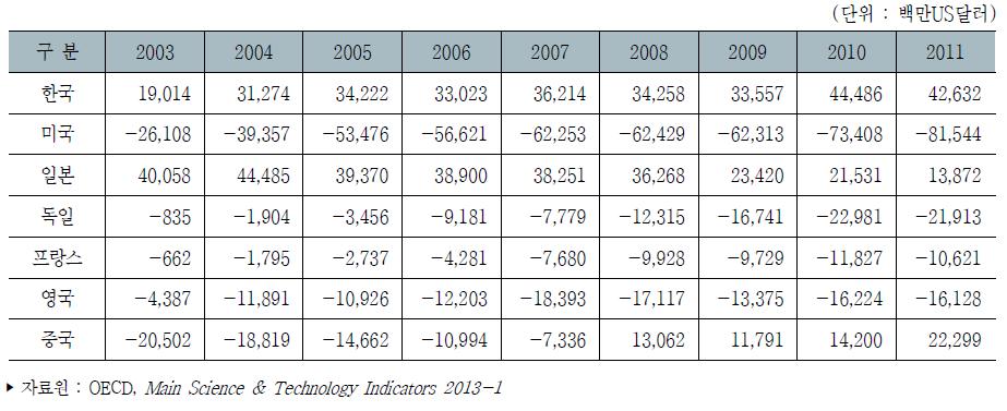 주요국 전자산업 무역수지